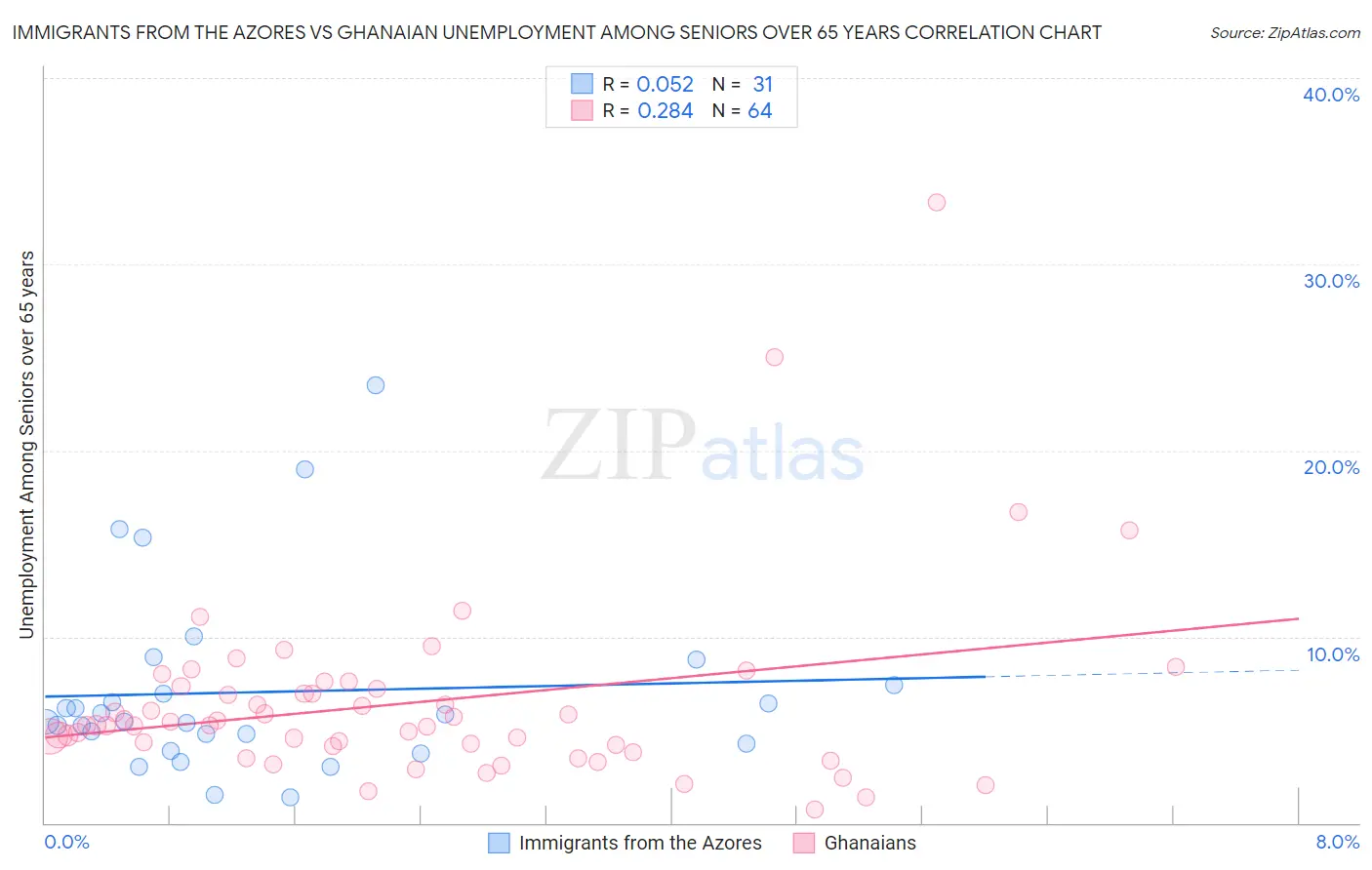 Immigrants from the Azores vs Ghanaian Unemployment Among Seniors over 65 years