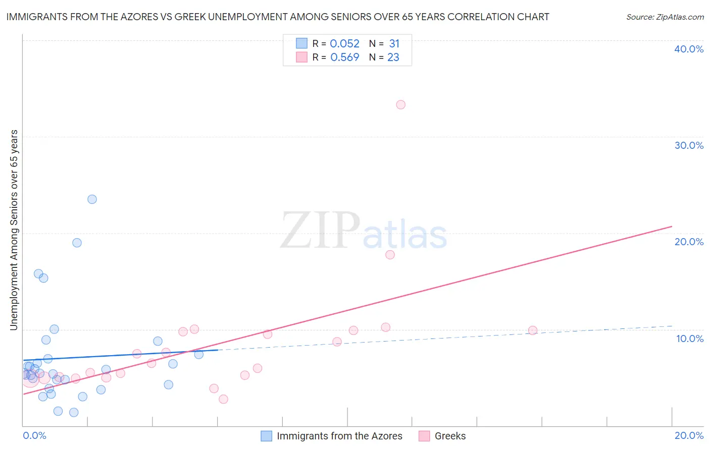Immigrants from the Azores vs Greek Unemployment Among Seniors over 65 years