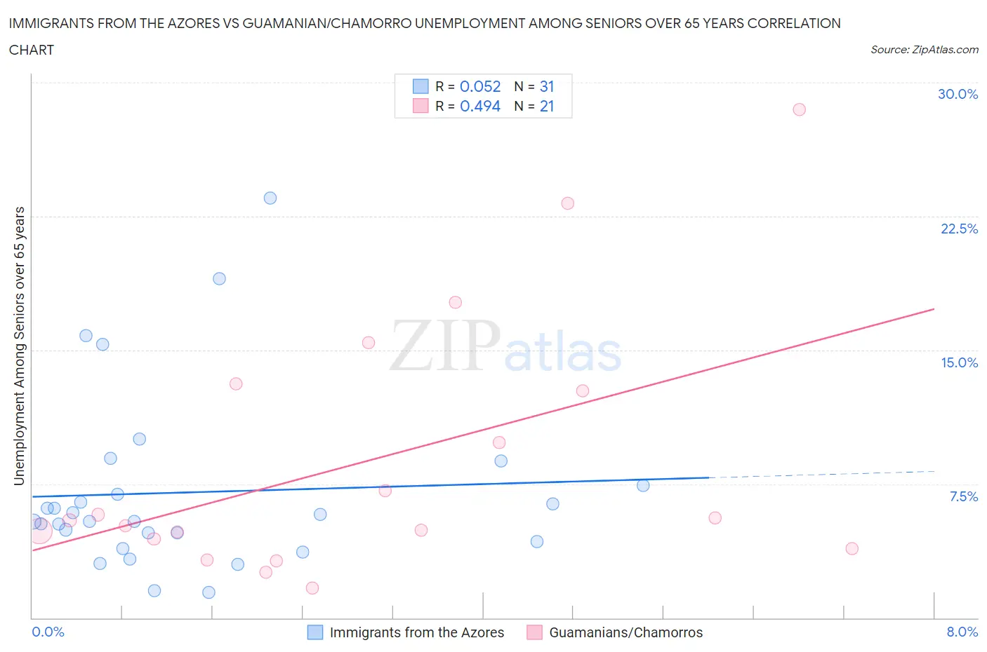 Immigrants from the Azores vs Guamanian/Chamorro Unemployment Among Seniors over 65 years