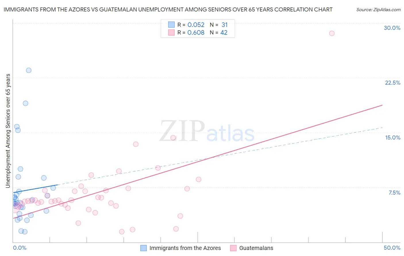 Immigrants from the Azores vs Guatemalan Unemployment Among Seniors over 65 years