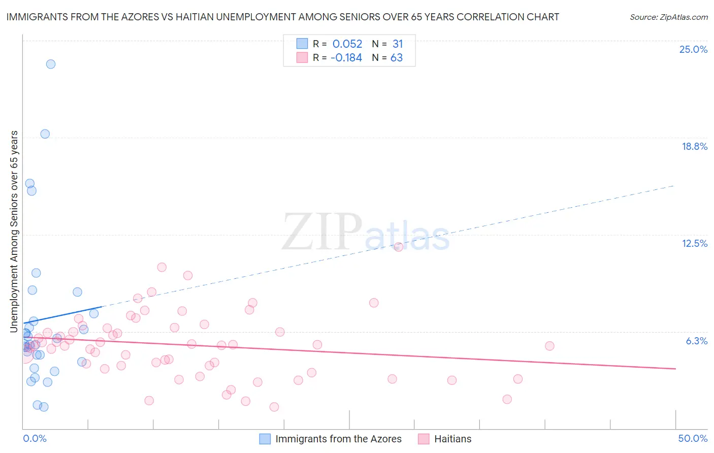 Immigrants from the Azores vs Haitian Unemployment Among Seniors over 65 years