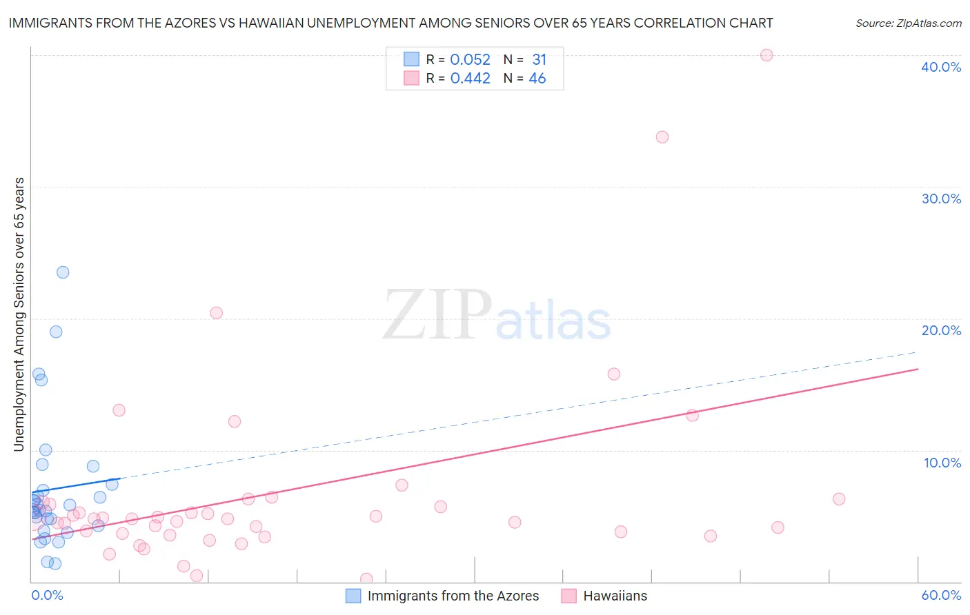 Immigrants from the Azores vs Hawaiian Unemployment Among Seniors over 65 years