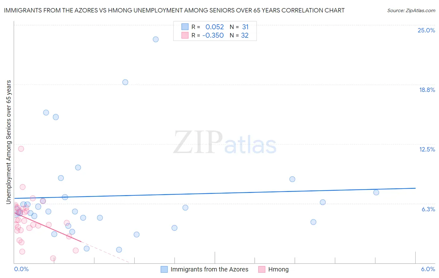 Immigrants from the Azores vs Hmong Unemployment Among Seniors over 65 years