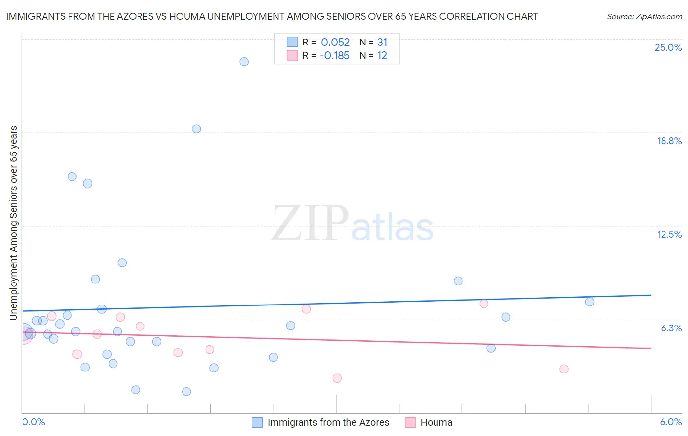Immigrants from the Azores vs Houma Unemployment Among Seniors over 65 years