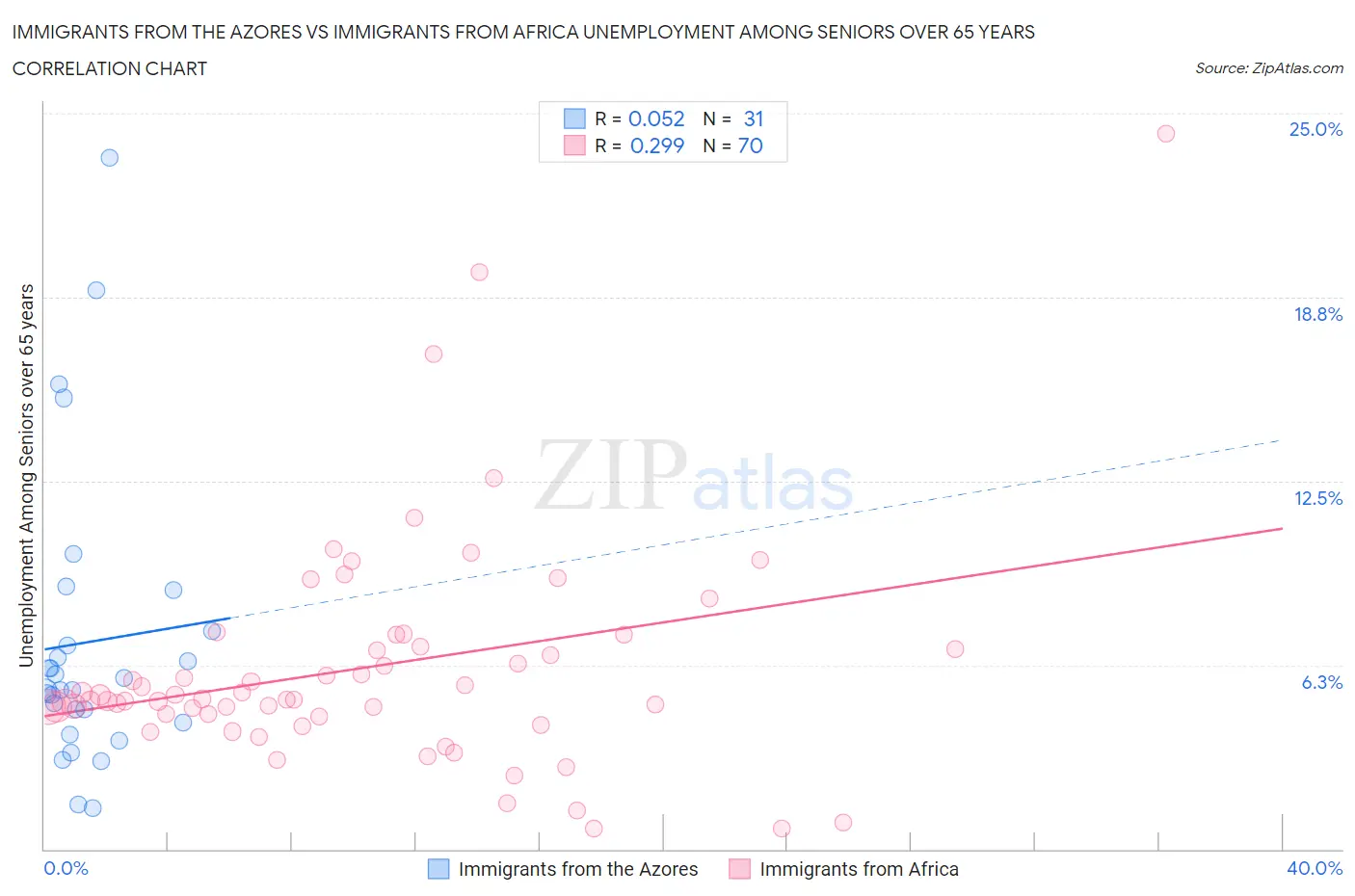 Immigrants from the Azores vs Immigrants from Africa Unemployment Among Seniors over 65 years