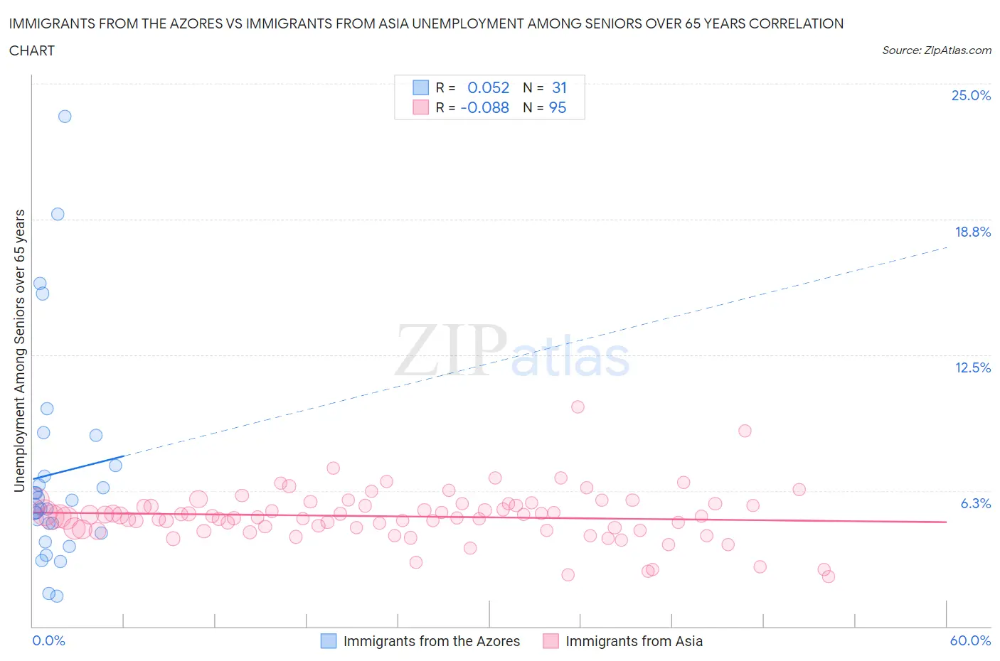 Immigrants from the Azores vs Immigrants from Asia Unemployment Among Seniors over 65 years