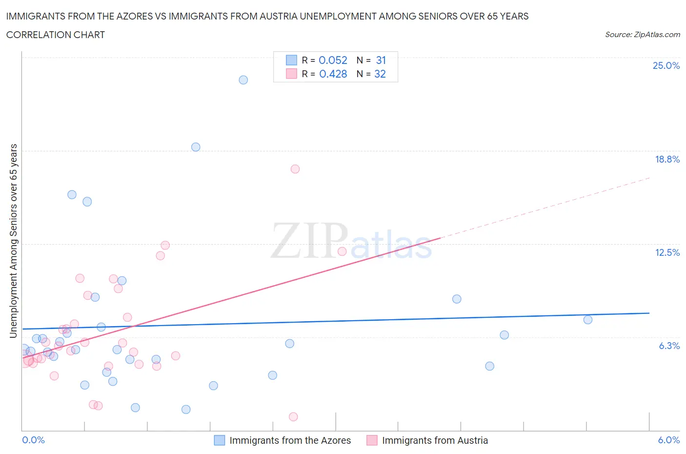 Immigrants from the Azores vs Immigrants from Austria Unemployment Among Seniors over 65 years