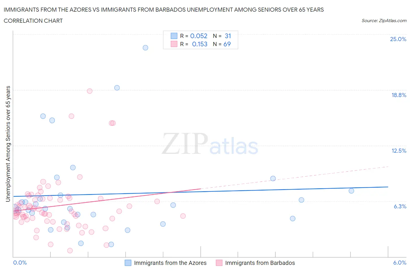 Immigrants from the Azores vs Immigrants from Barbados Unemployment Among Seniors over 65 years