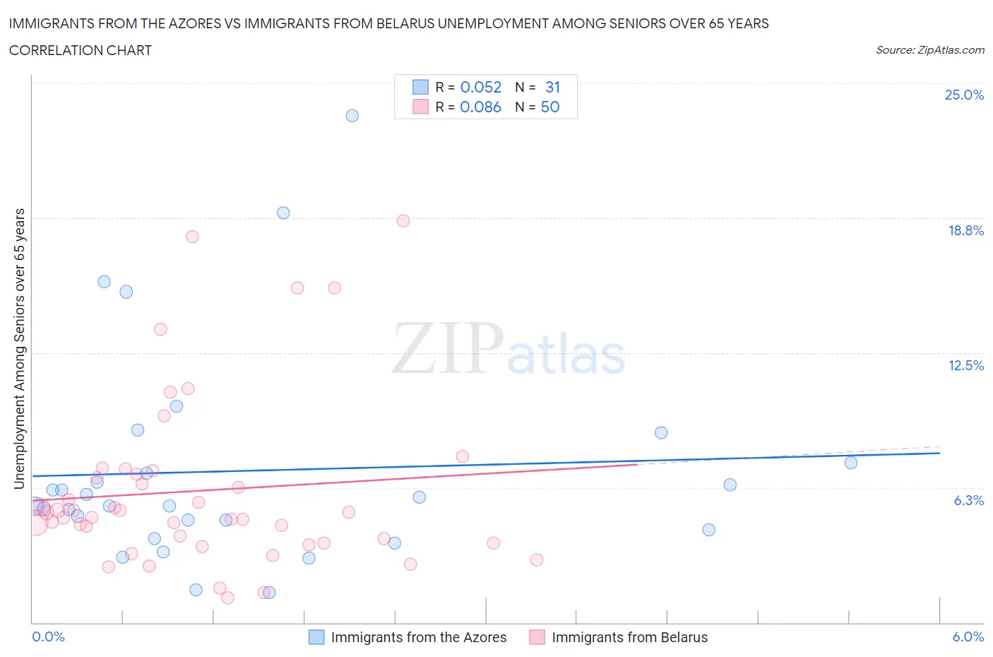 Immigrants from the Azores vs Immigrants from Belarus Unemployment Among Seniors over 65 years