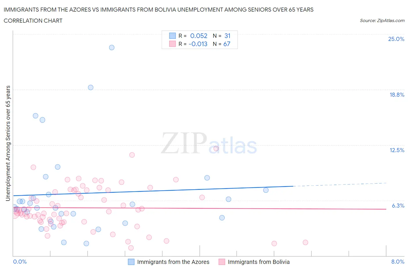 Immigrants from the Azores vs Immigrants from Bolivia Unemployment Among Seniors over 65 years