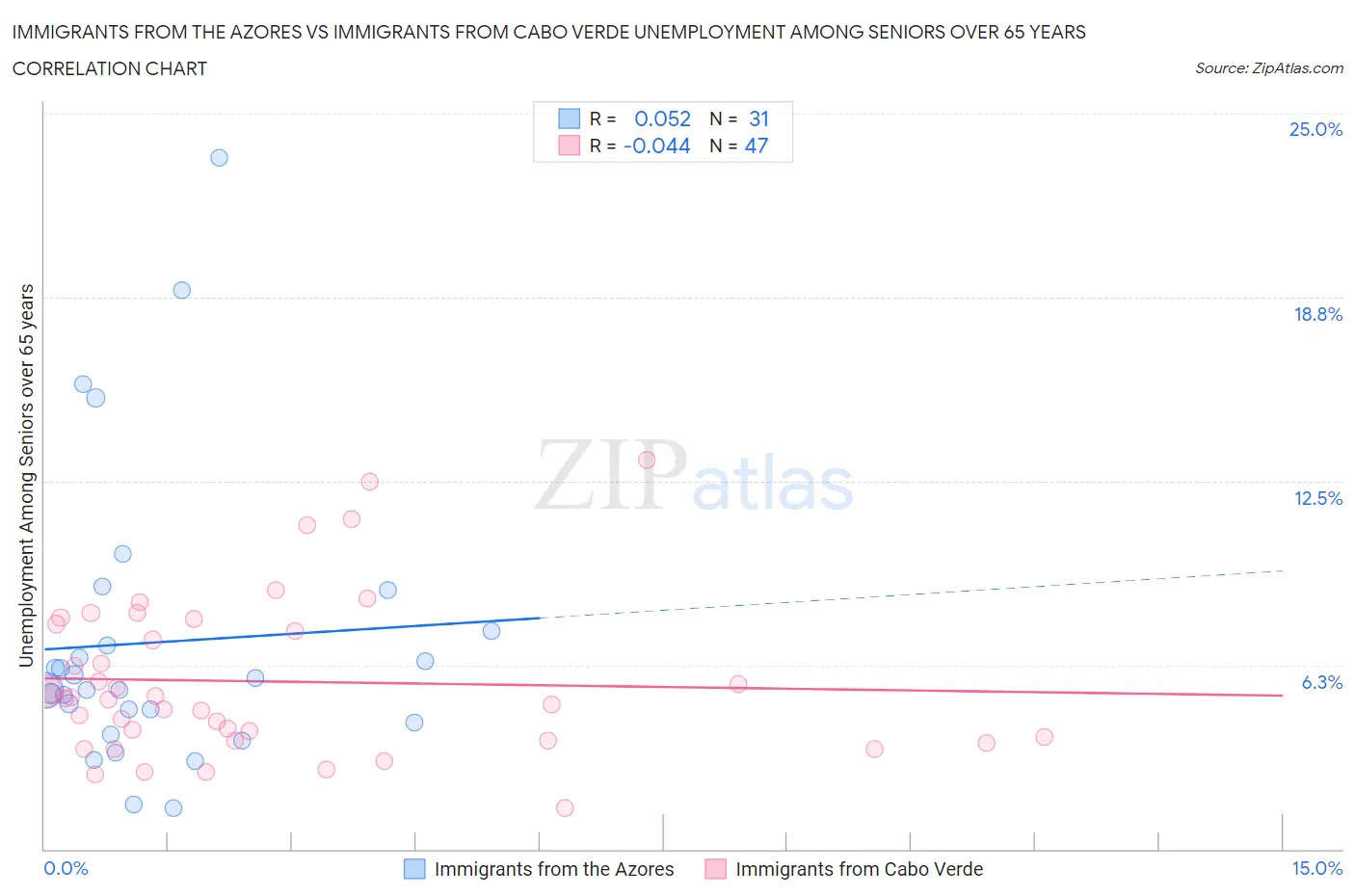 Immigrants from the Azores vs Immigrants from Cabo Verde Unemployment Among Seniors over 65 years