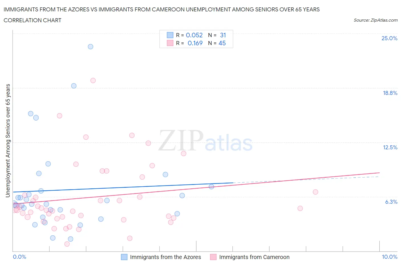 Immigrants from the Azores vs Immigrants from Cameroon Unemployment Among Seniors over 65 years