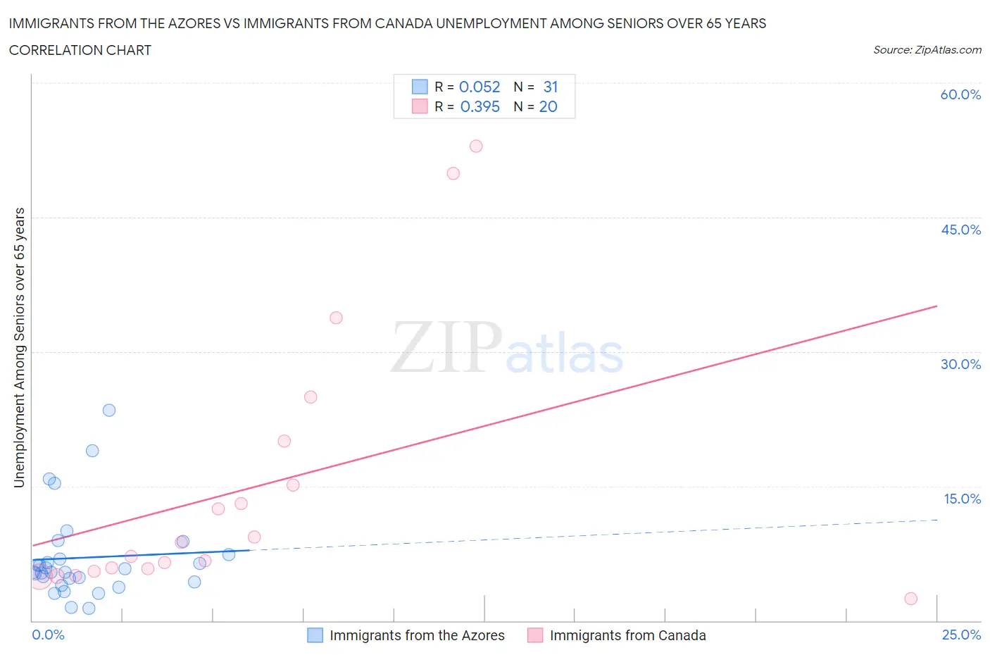 Immigrants from the Azores vs Immigrants from Canada Unemployment Among Seniors over 65 years