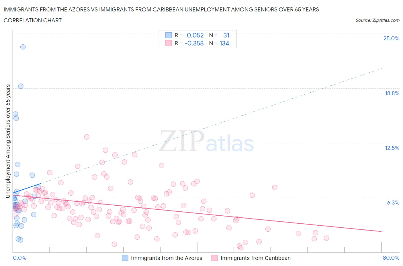 Immigrants from the Azores vs Immigrants from Caribbean Unemployment Among Seniors over 65 years