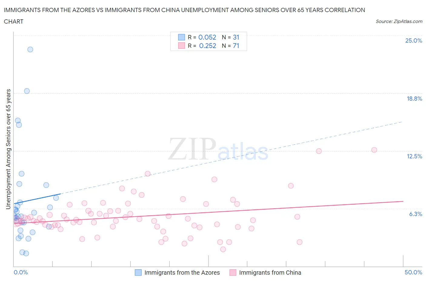 Immigrants from the Azores vs Immigrants from China Unemployment Among Seniors over 65 years