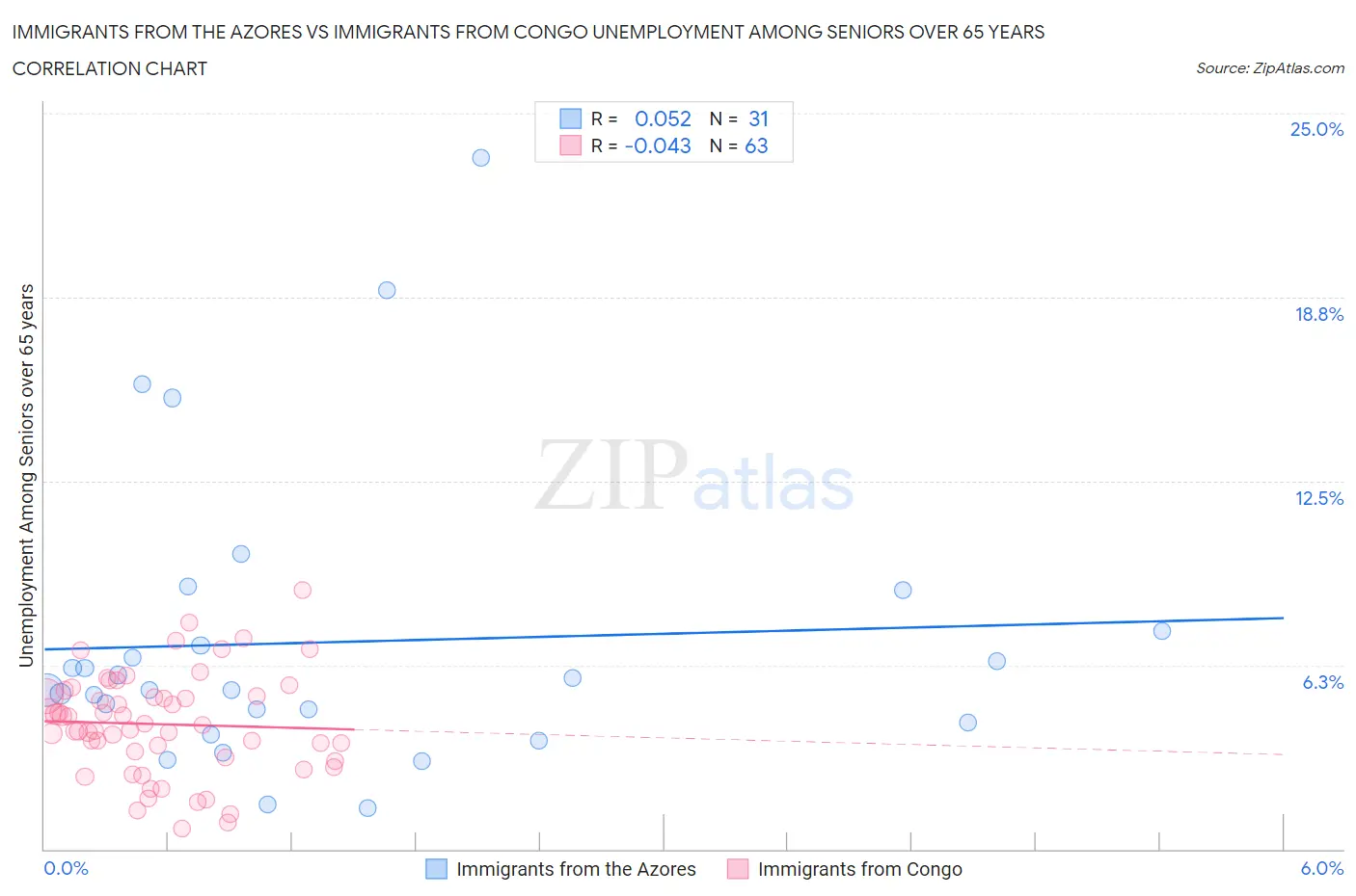 Immigrants from the Azores vs Immigrants from Congo Unemployment Among Seniors over 65 years