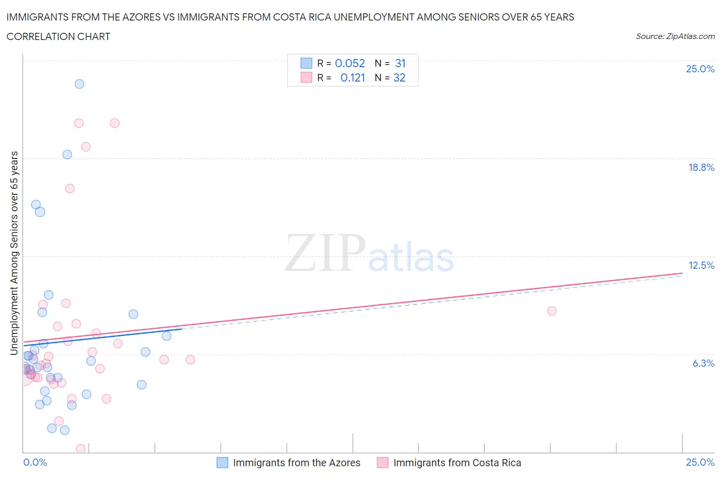 Immigrants from the Azores vs Immigrants from Costa Rica Unemployment Among Seniors over 65 years