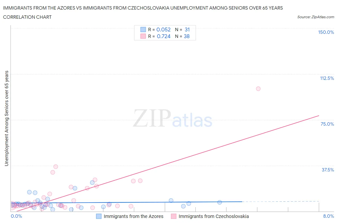 Immigrants from the Azores vs Immigrants from Czechoslovakia Unemployment Among Seniors over 65 years