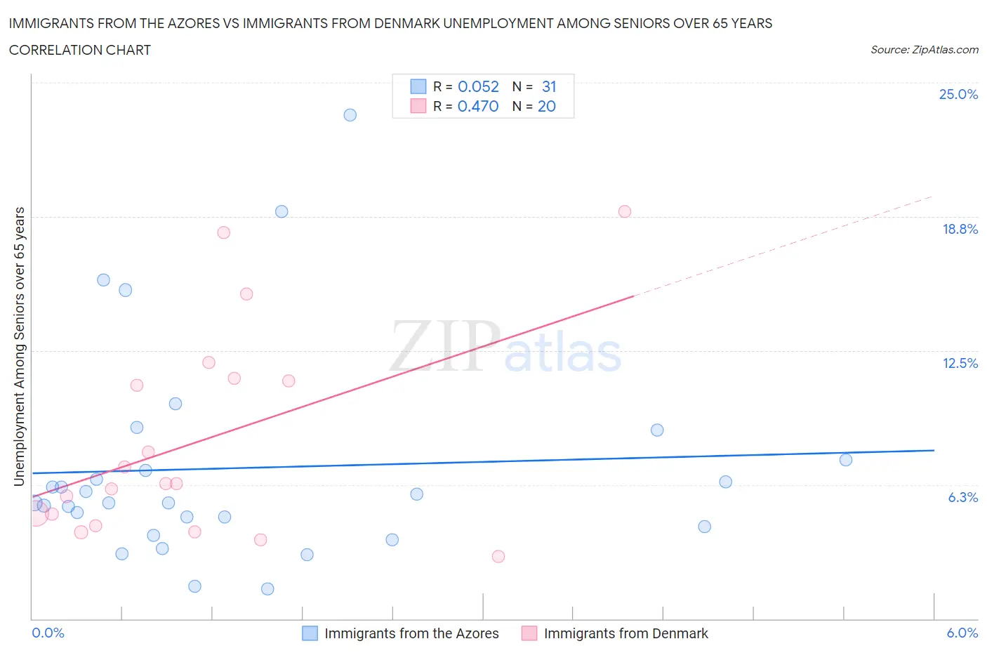 Immigrants from the Azores vs Immigrants from Denmark Unemployment Among Seniors over 65 years