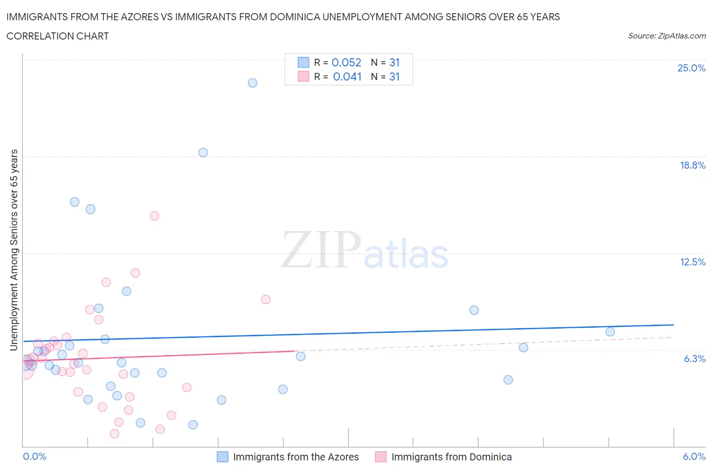 Immigrants from the Azores vs Immigrants from Dominica Unemployment Among Seniors over 65 years