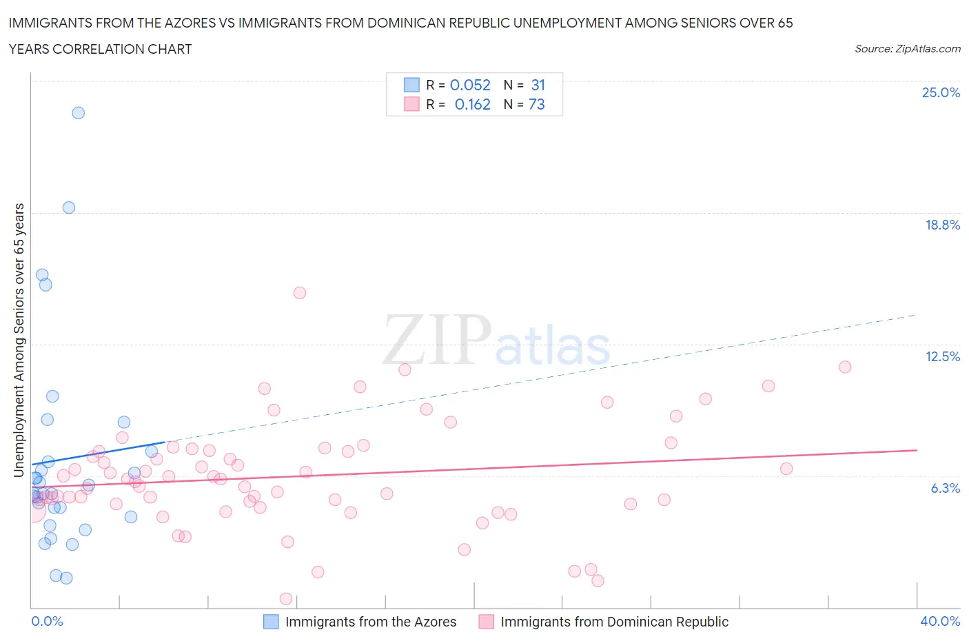 Immigrants from the Azores vs Immigrants from Dominican Republic Unemployment Among Seniors over 65 years