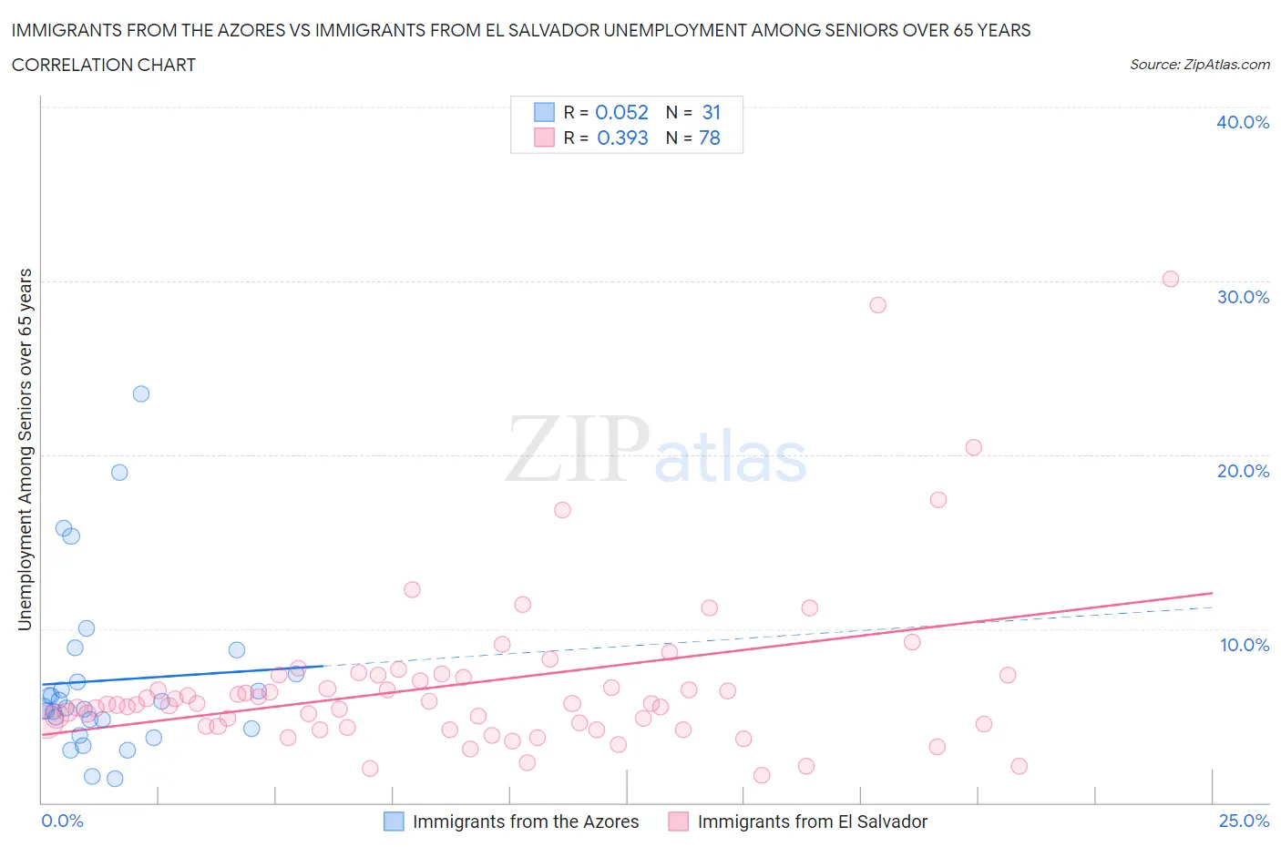 Immigrants from the Azores vs Immigrants from El Salvador Unemployment Among Seniors over 65 years