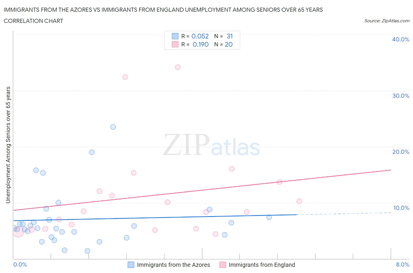 Immigrants from the Azores vs Immigrants from England Unemployment Among Seniors over 65 years