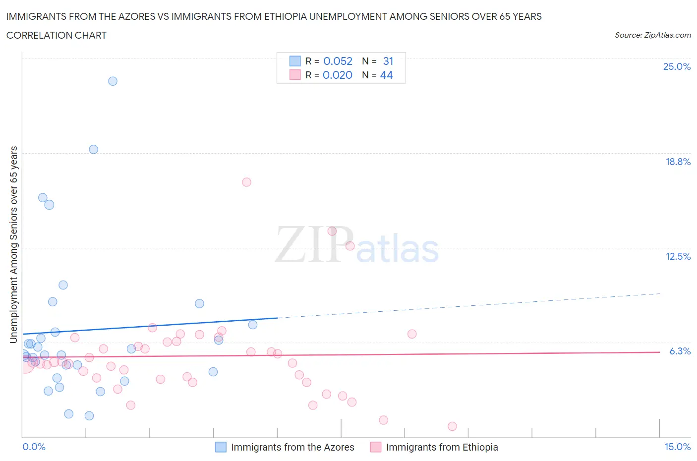 Immigrants from the Azores vs Immigrants from Ethiopia Unemployment Among Seniors over 65 years