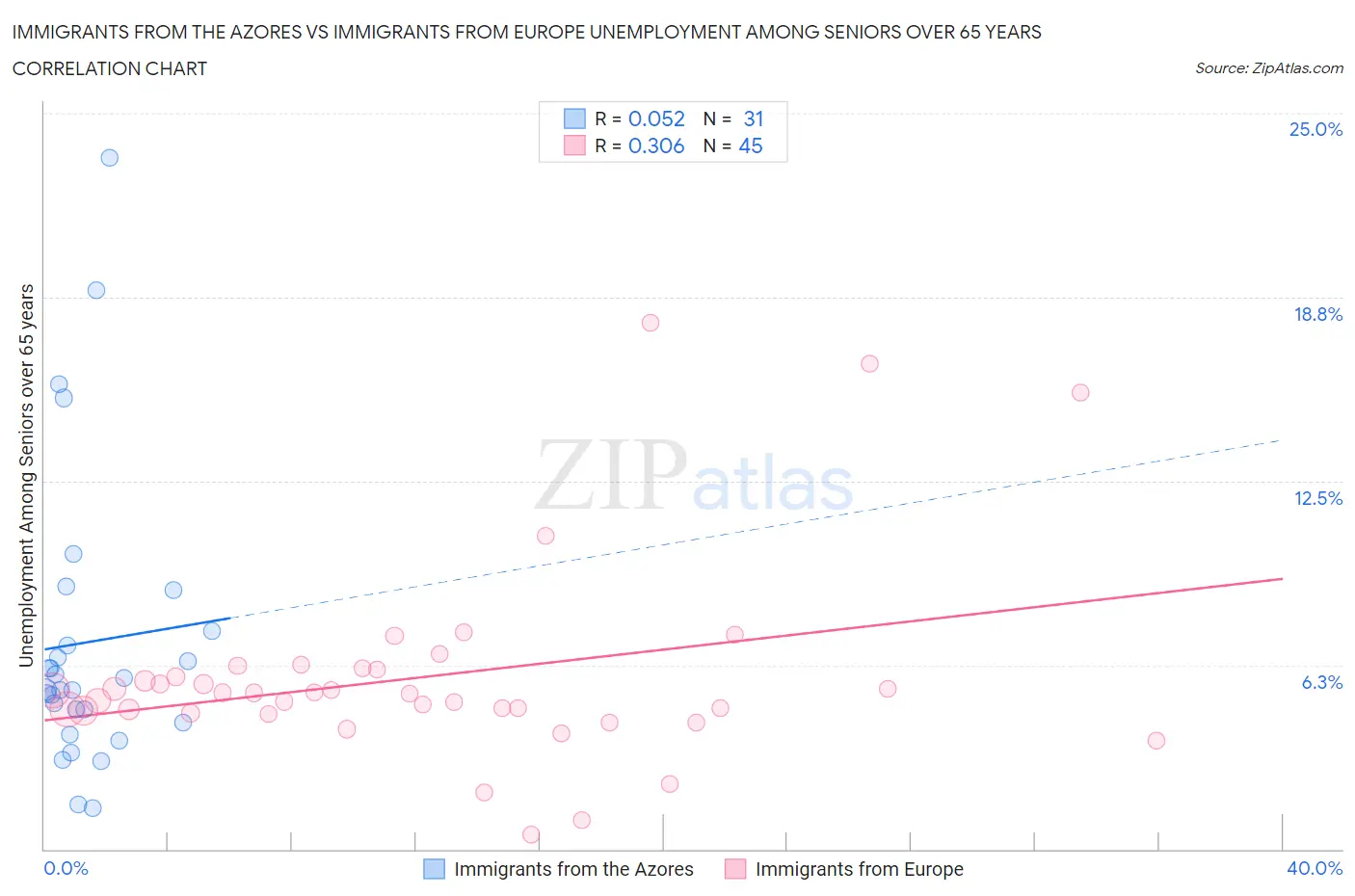 Immigrants from the Azores vs Immigrants from Europe Unemployment Among Seniors over 65 years