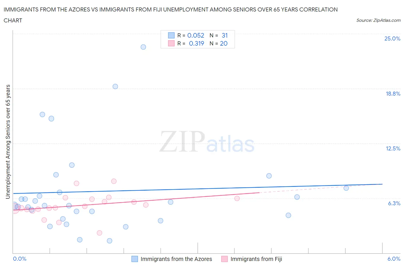 Immigrants from the Azores vs Immigrants from Fiji Unemployment Among Seniors over 65 years