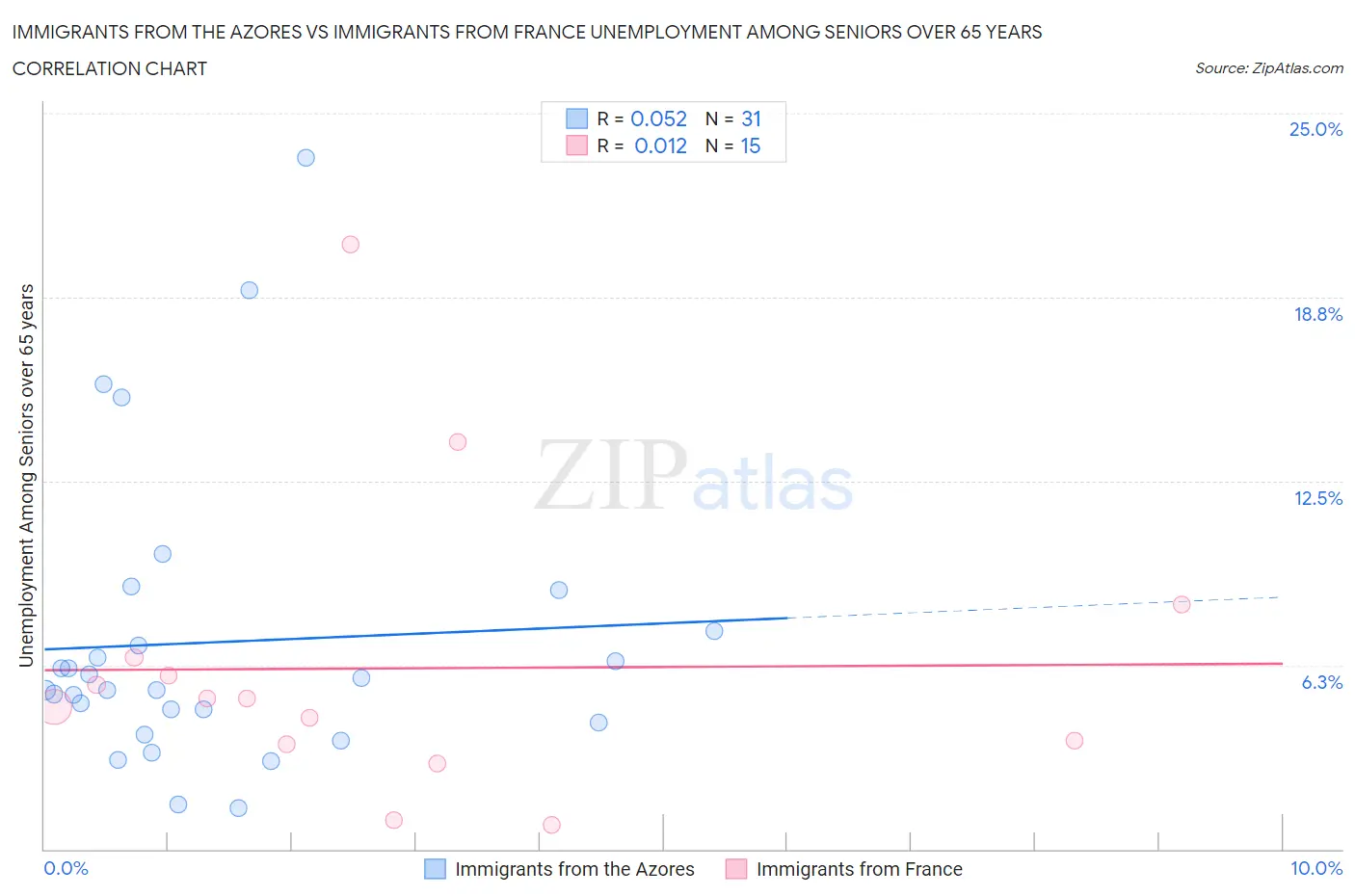 Immigrants from the Azores vs Immigrants from France Unemployment Among Seniors over 65 years