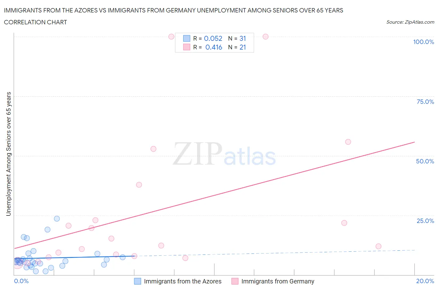 Immigrants from the Azores vs Immigrants from Germany Unemployment Among Seniors over 65 years