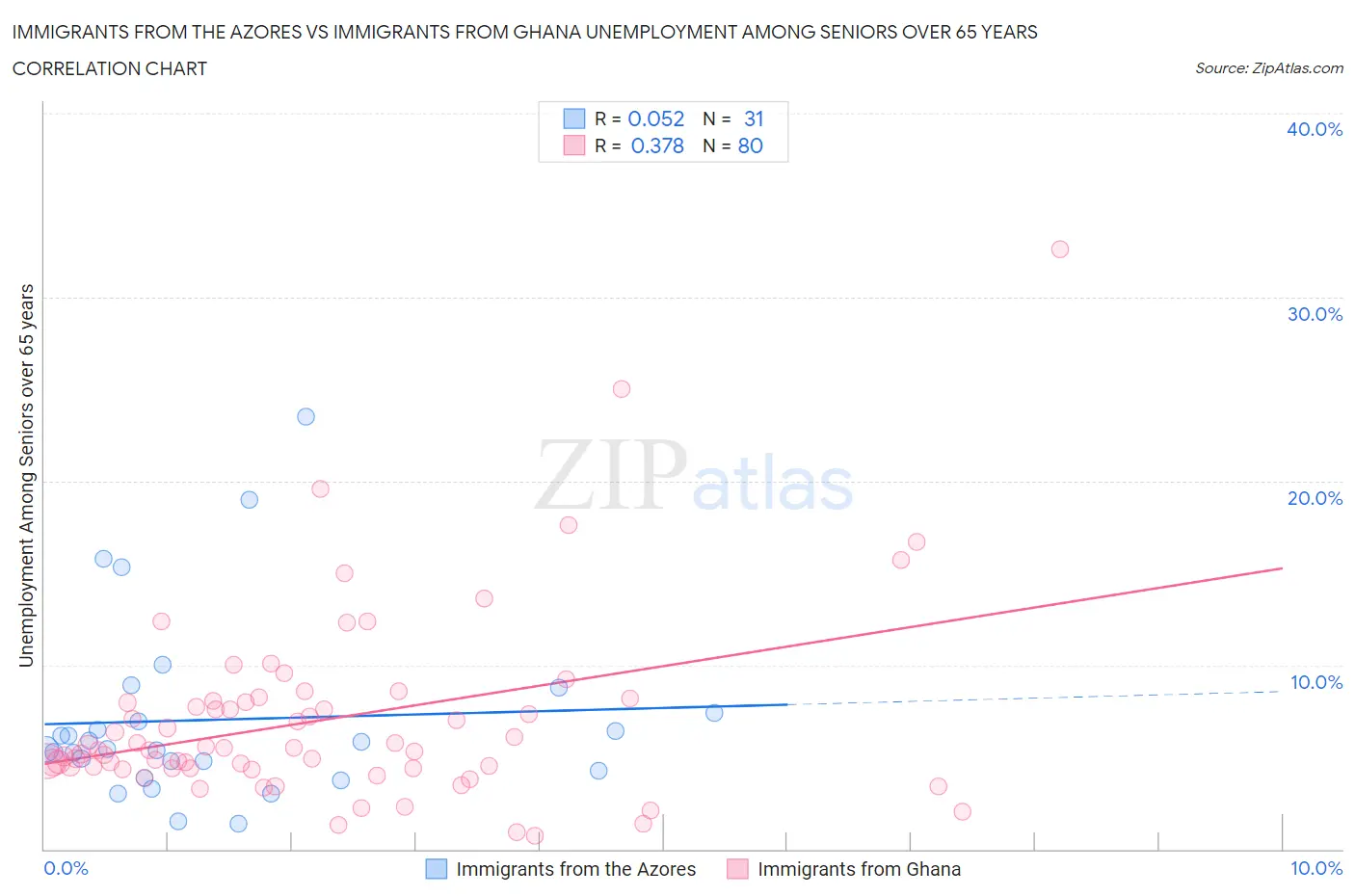 Immigrants from the Azores vs Immigrants from Ghana Unemployment Among Seniors over 65 years
