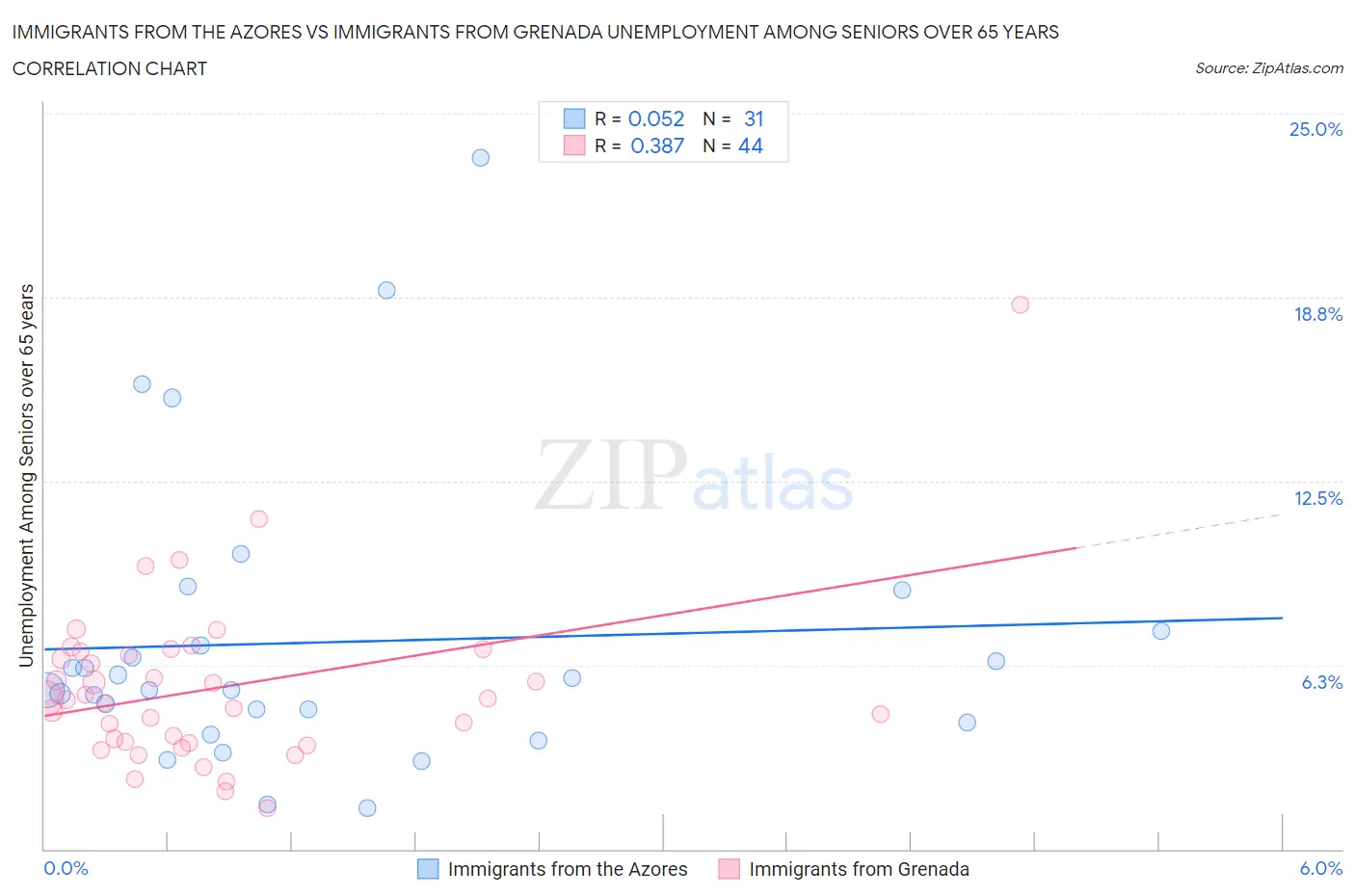Immigrants from the Azores vs Immigrants from Grenada Unemployment Among Seniors over 65 years