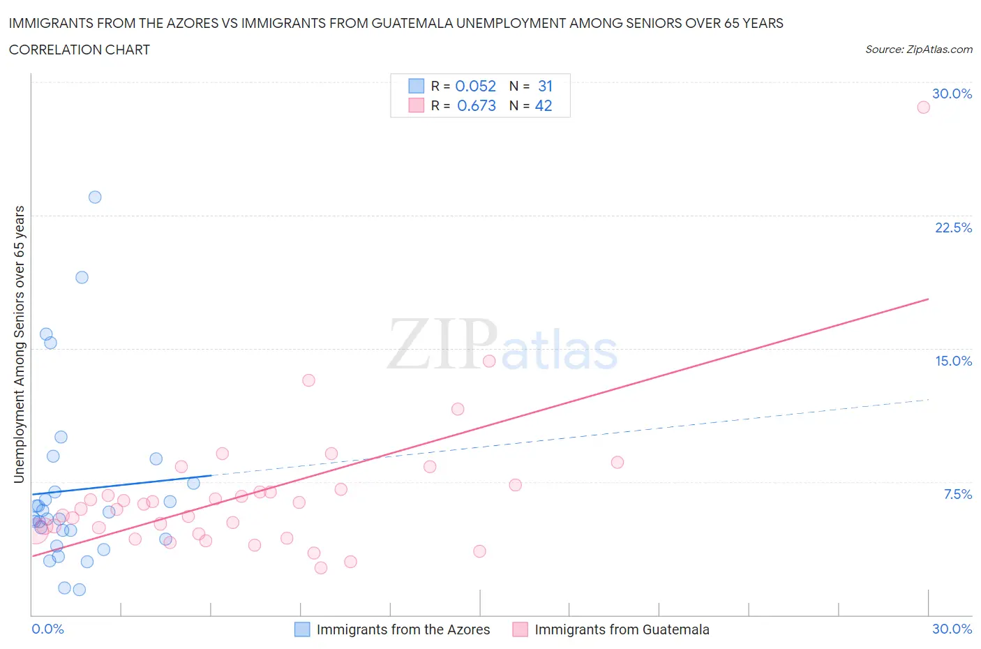 Immigrants from the Azores vs Immigrants from Guatemala Unemployment Among Seniors over 65 years