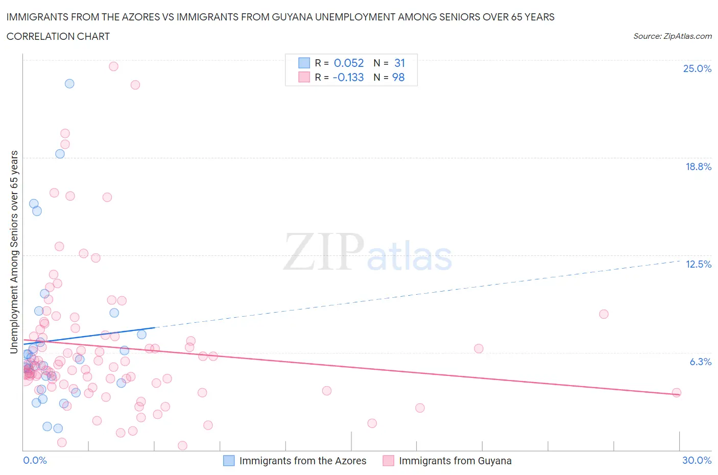 Immigrants from the Azores vs Immigrants from Guyana Unemployment Among Seniors over 65 years