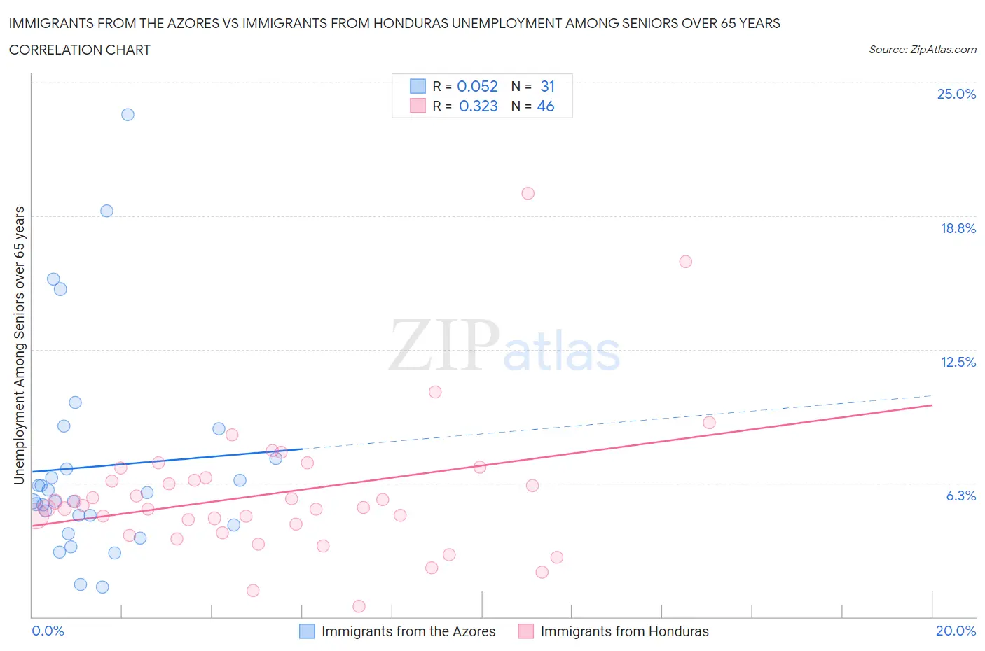 Immigrants from the Azores vs Immigrants from Honduras Unemployment Among Seniors over 65 years