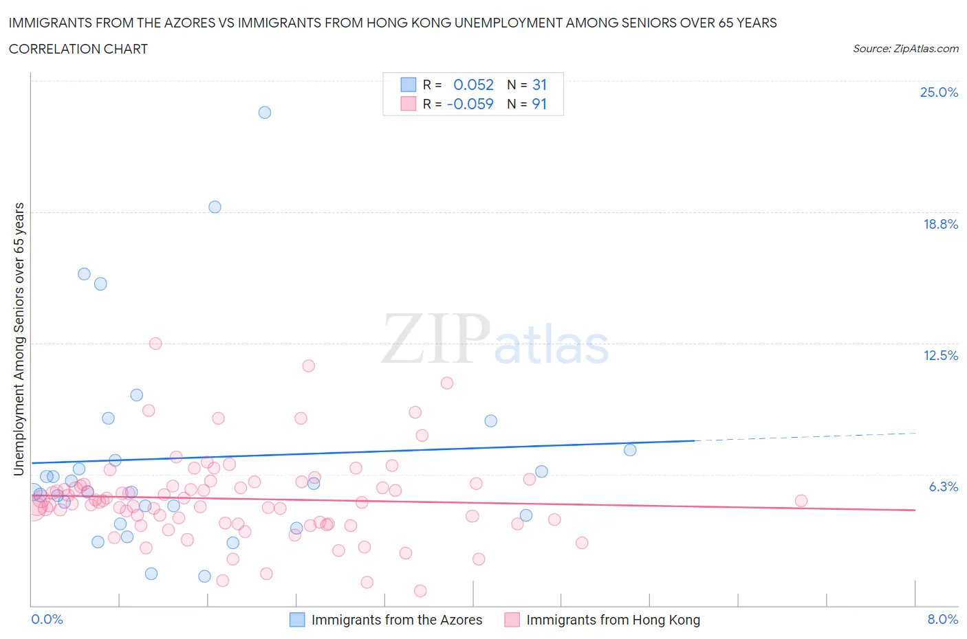 Immigrants from the Azores vs Immigrants from Hong Kong Unemployment Among Seniors over 65 years