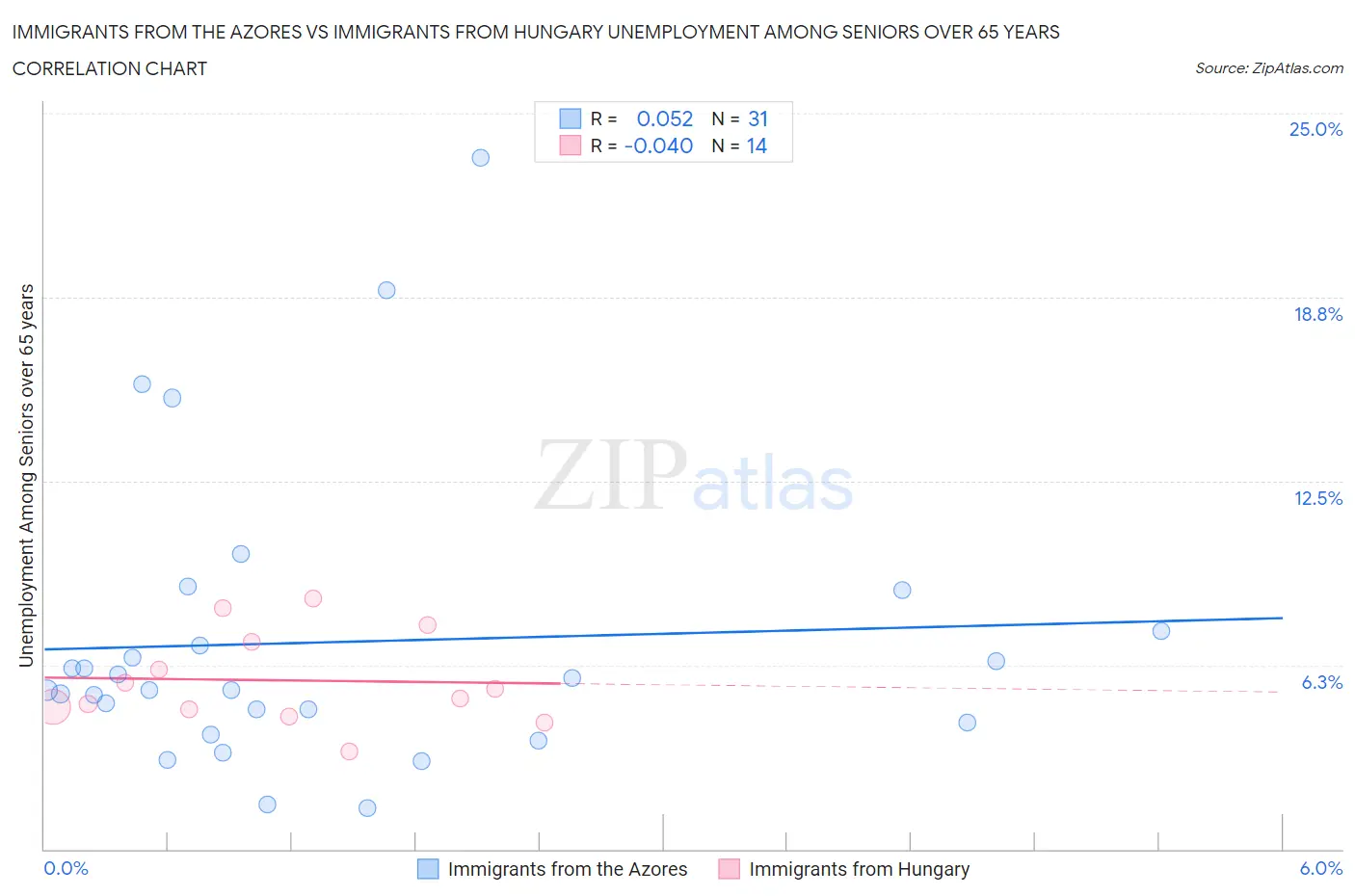 Immigrants from the Azores vs Immigrants from Hungary Unemployment Among Seniors over 65 years