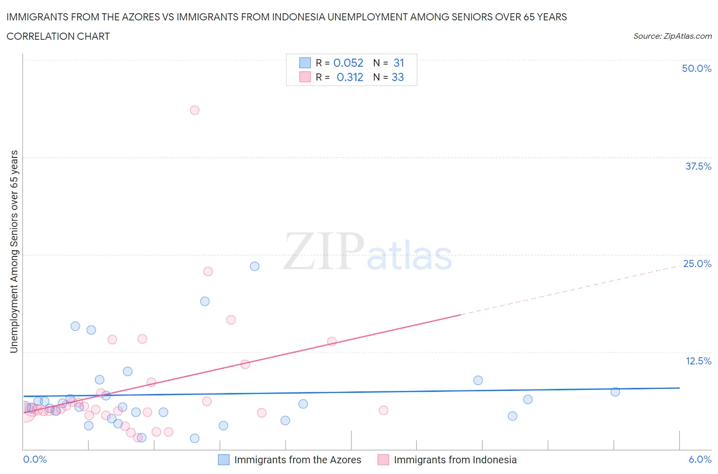Immigrants from the Azores vs Immigrants from Indonesia Unemployment Among Seniors over 65 years