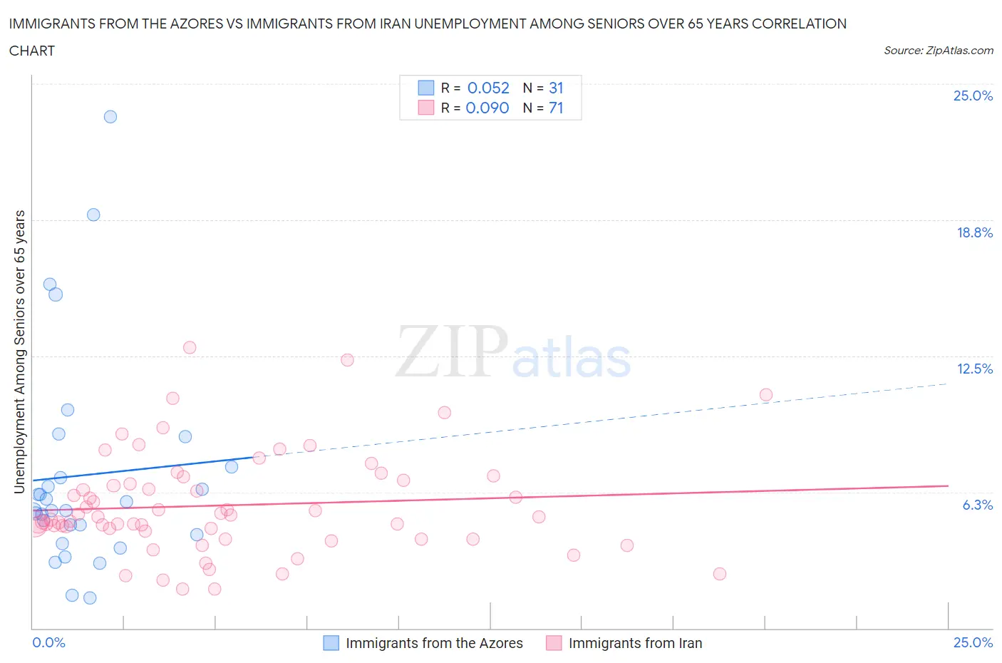 Immigrants from the Azores vs Immigrants from Iran Unemployment Among Seniors over 65 years