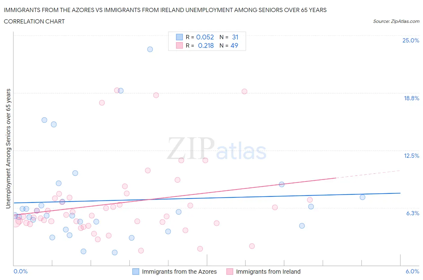Immigrants from the Azores vs Immigrants from Ireland Unemployment Among Seniors over 65 years