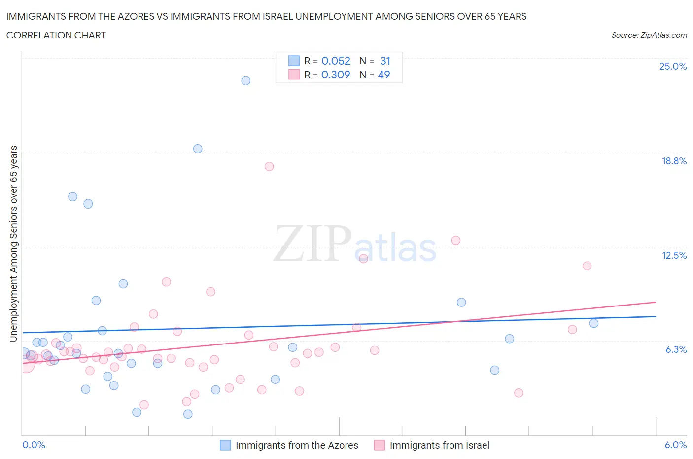 Immigrants from the Azores vs Immigrants from Israel Unemployment Among Seniors over 65 years