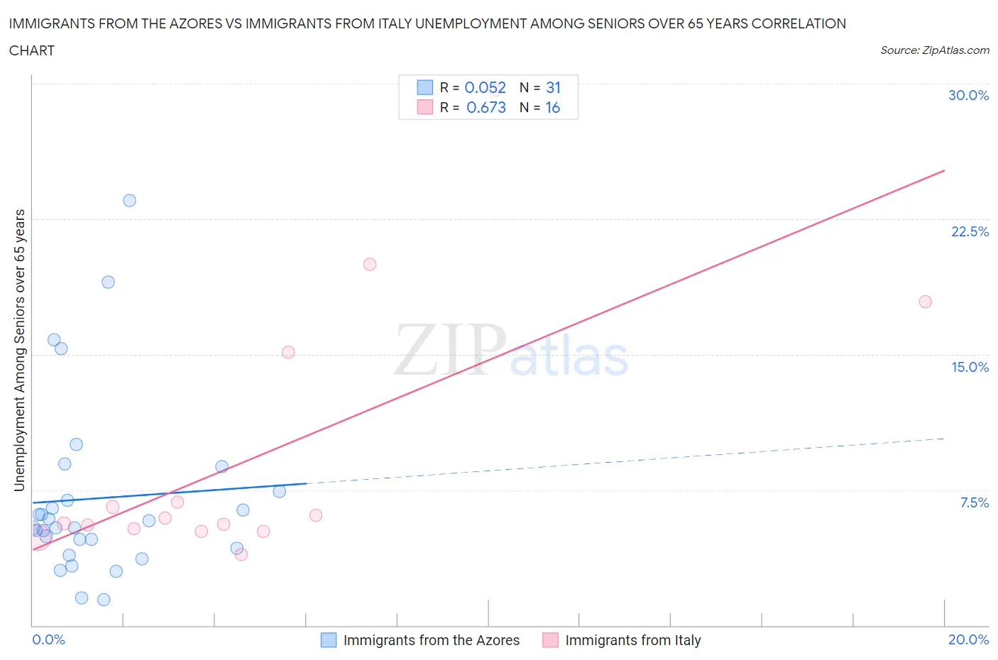 Immigrants from the Azores vs Immigrants from Italy Unemployment Among Seniors over 65 years