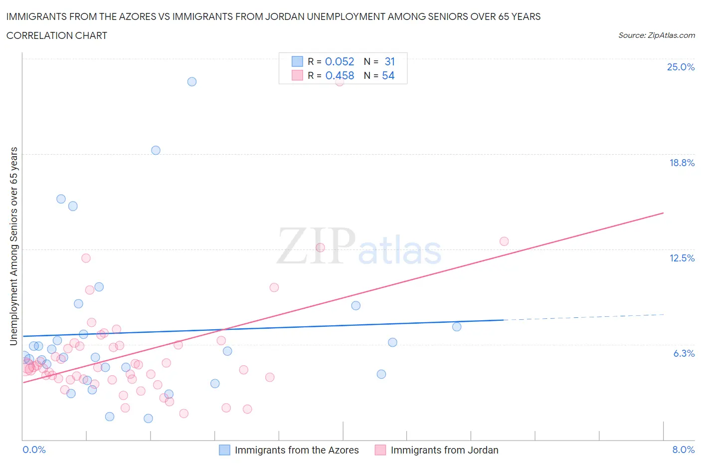 Immigrants from the Azores vs Immigrants from Jordan Unemployment Among Seniors over 65 years