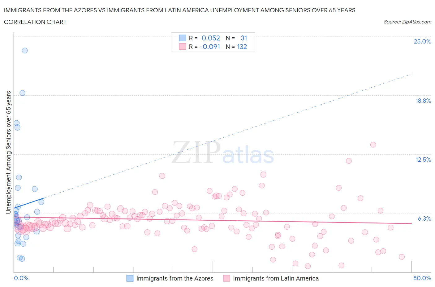 Immigrants from the Azores vs Immigrants from Latin America Unemployment Among Seniors over 65 years