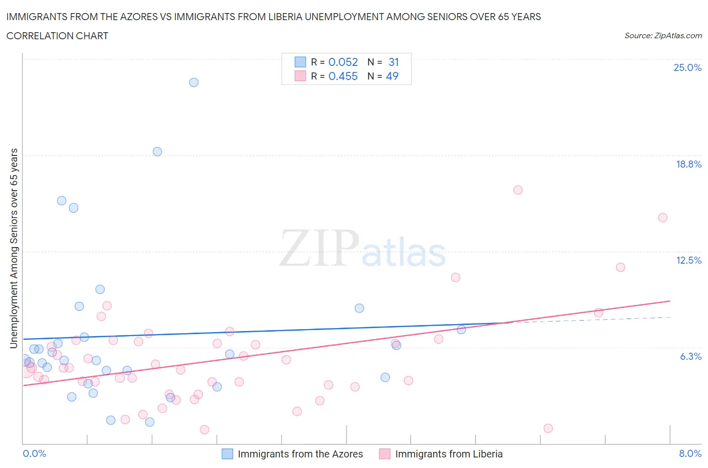 Immigrants from the Azores vs Immigrants from Liberia Unemployment Among Seniors over 65 years