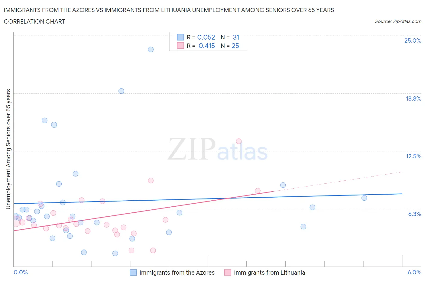 Immigrants from the Azores vs Immigrants from Lithuania Unemployment Among Seniors over 65 years