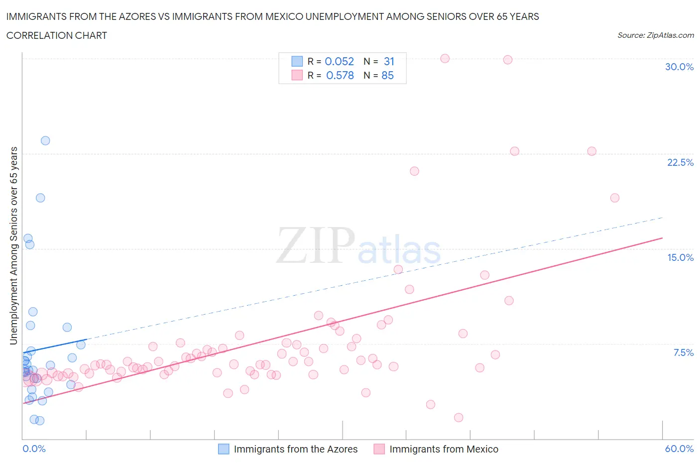 Immigrants from the Azores vs Immigrants from Mexico Unemployment Among Seniors over 65 years