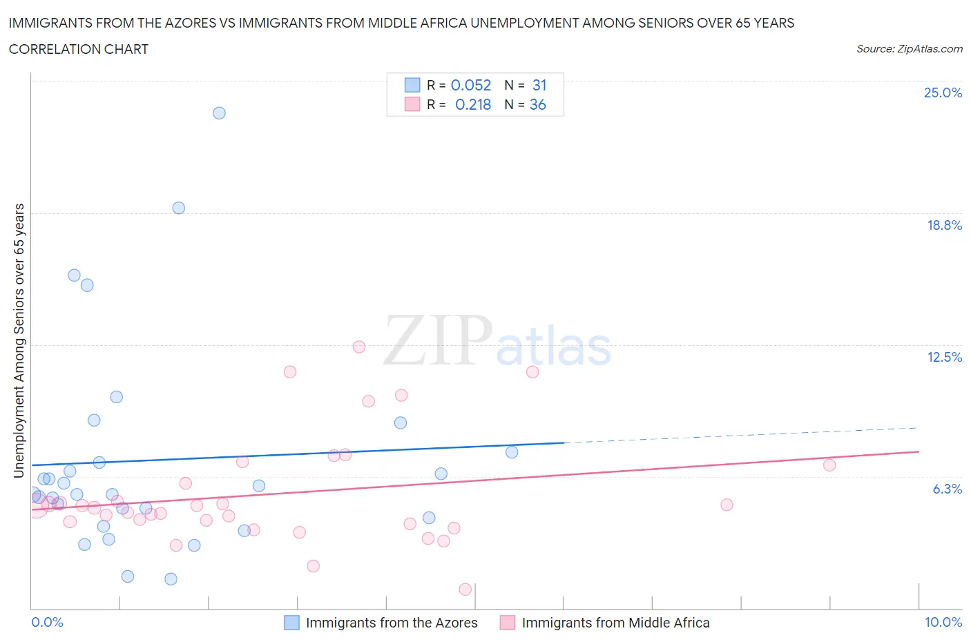 Immigrants from the Azores vs Immigrants from Middle Africa Unemployment Among Seniors over 65 years